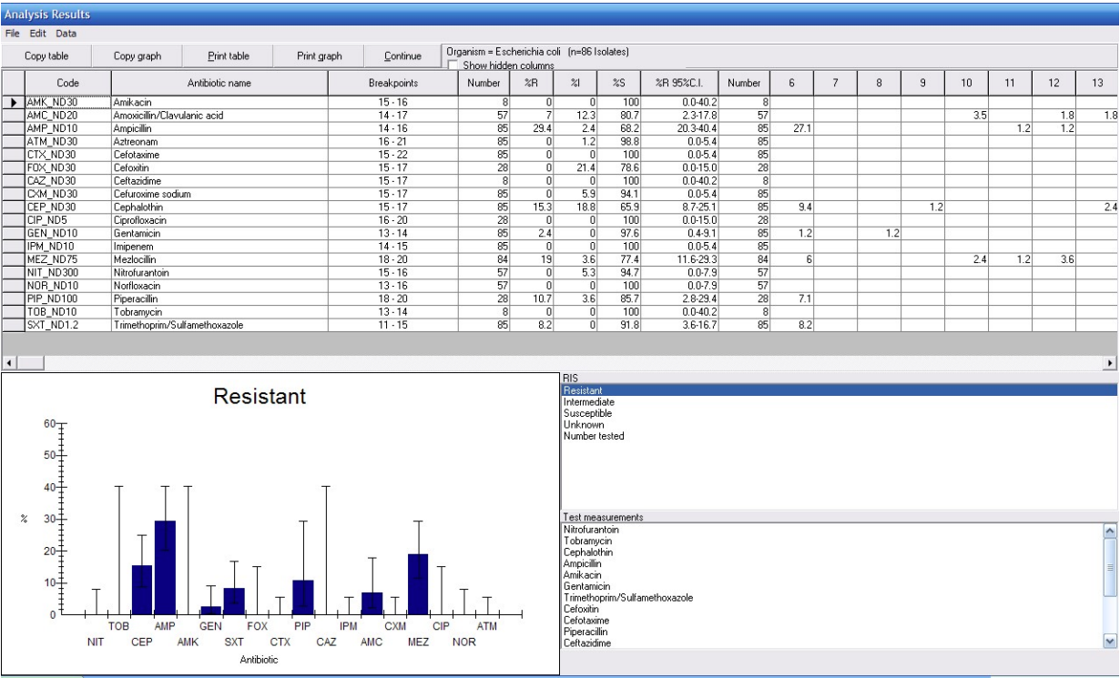 WHONET Dashboard